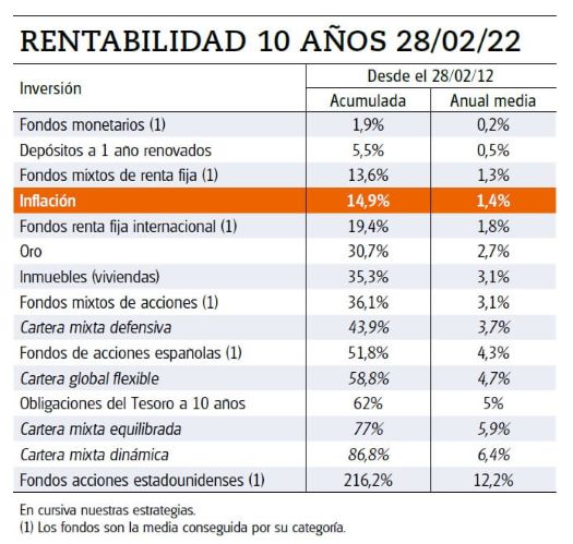 Rentabilidades obtenidas por distintas inversiones en los últimos diez años